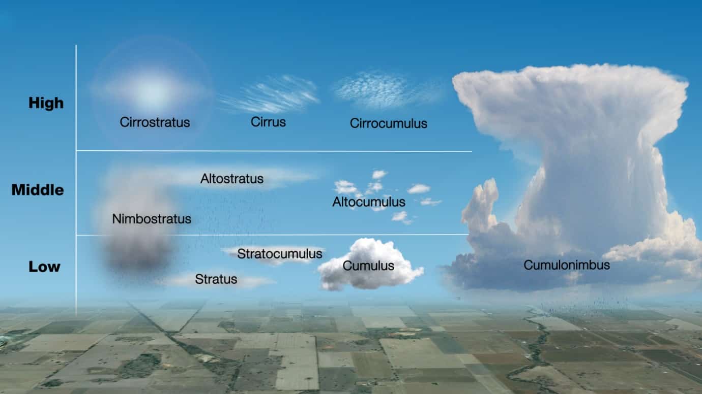 Cloud Identification in the Backcountry: Why Knowing Cloud Types Matters for Weather, Safety &amp; Fire Forecasting in Canada 2026