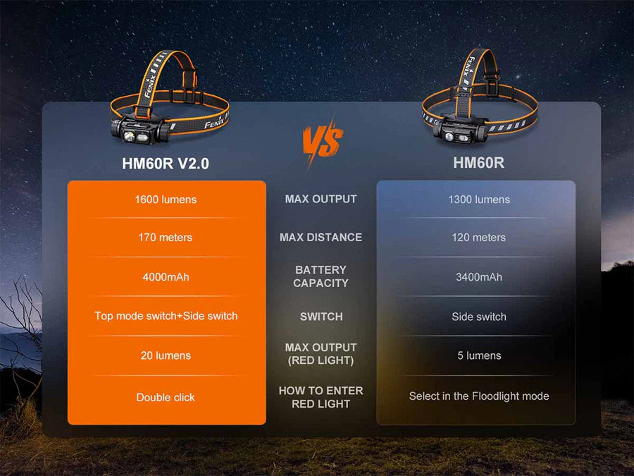 Fenix HM60R V2.0 Rechargeable Headlamp