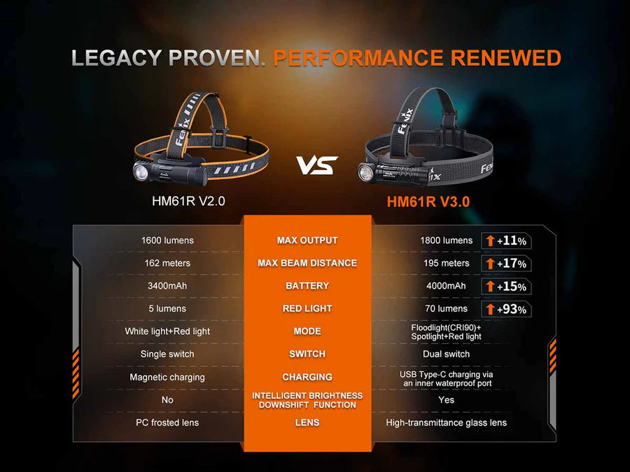 Fenix HM61R V3.0 Multifunctional Rechargeable Headlamp