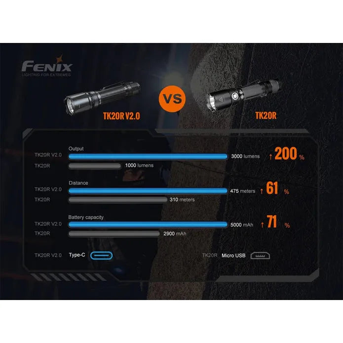 Fenix TK20R V2.0 Rechargeable LED Flashlight - 3000 Lumens